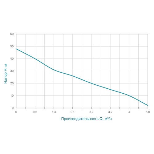 Насос відцентровий самовсмоктуючий 1.1кВт Hmax 48м Qmax 85л/хв AQUATICA  (775084)